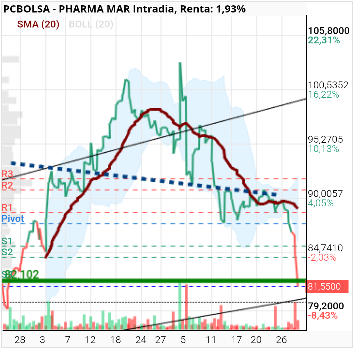 Pharma Mar -