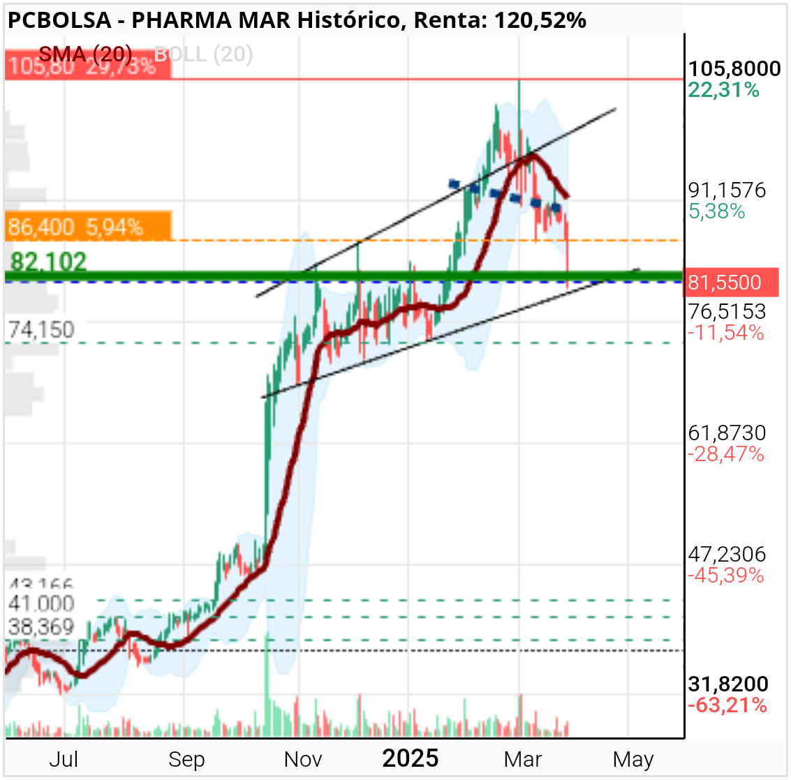 Pharma Mar -