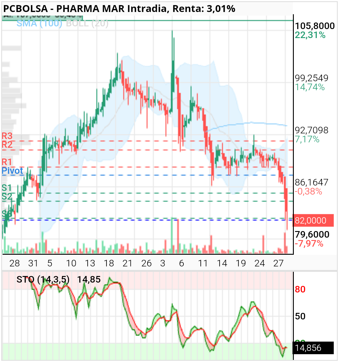 Pharma Mar - A tope el muelle, tiene que saltar.