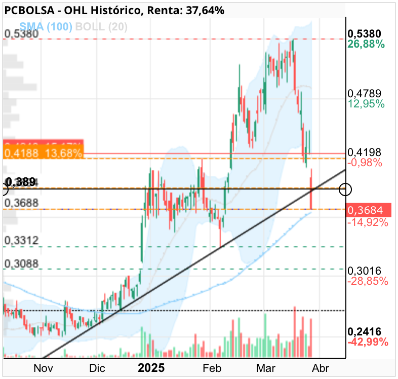 OHL - Cierre sobre 0.39
