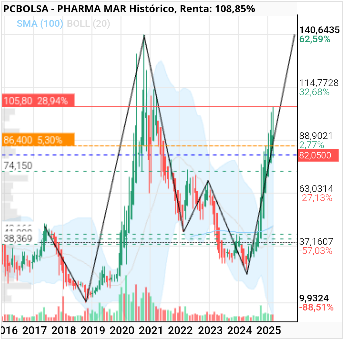 Pharma Mar - Este gráfico tiene meses y poco ha cambiado, nada.