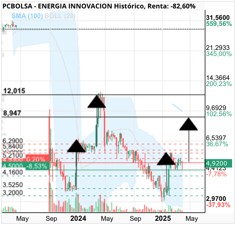 grafico de la accion ENERGIA INNOVACION
