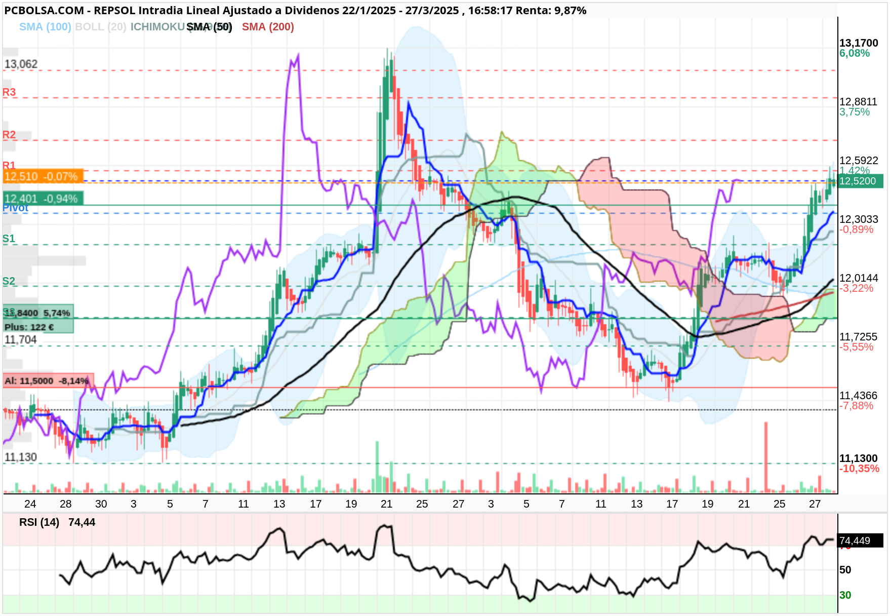 grafico de la accion trading2022