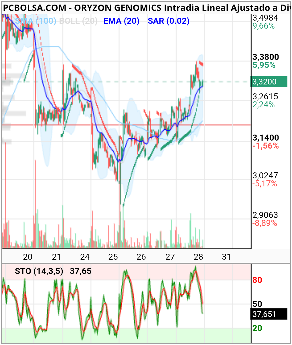 Oryzon Genomics - Estocástico en 15 corrigiendo y no pierde precio.....
Y de fondo hchi??