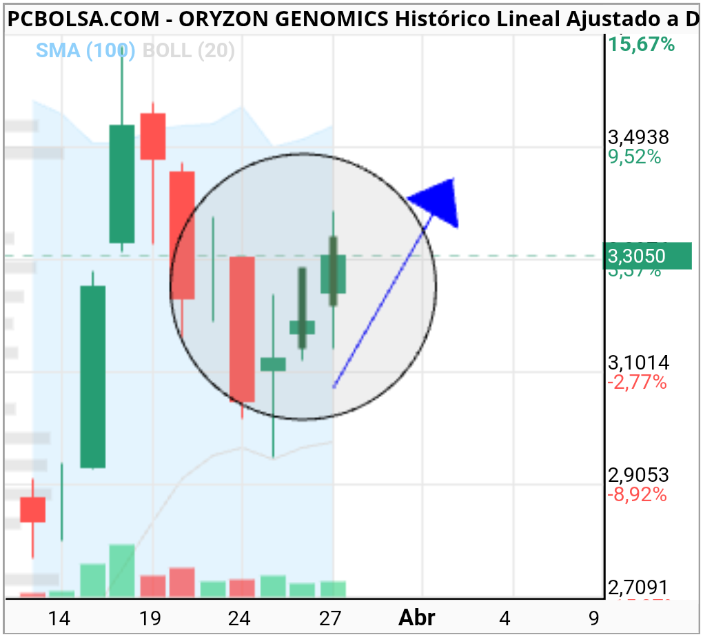 Oryzon Genomics - Arizona aaaaa te acuerdas ???