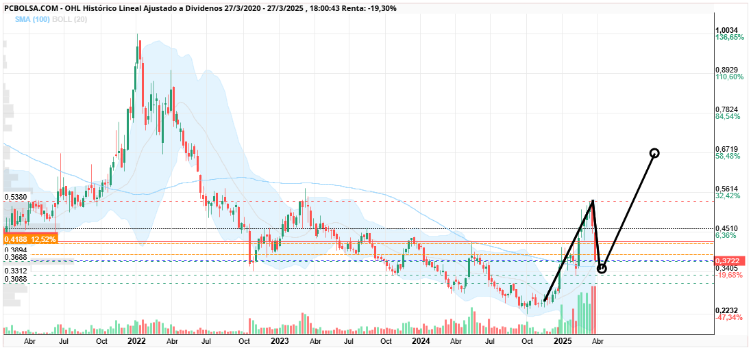 OHL - habra tercera onda ?