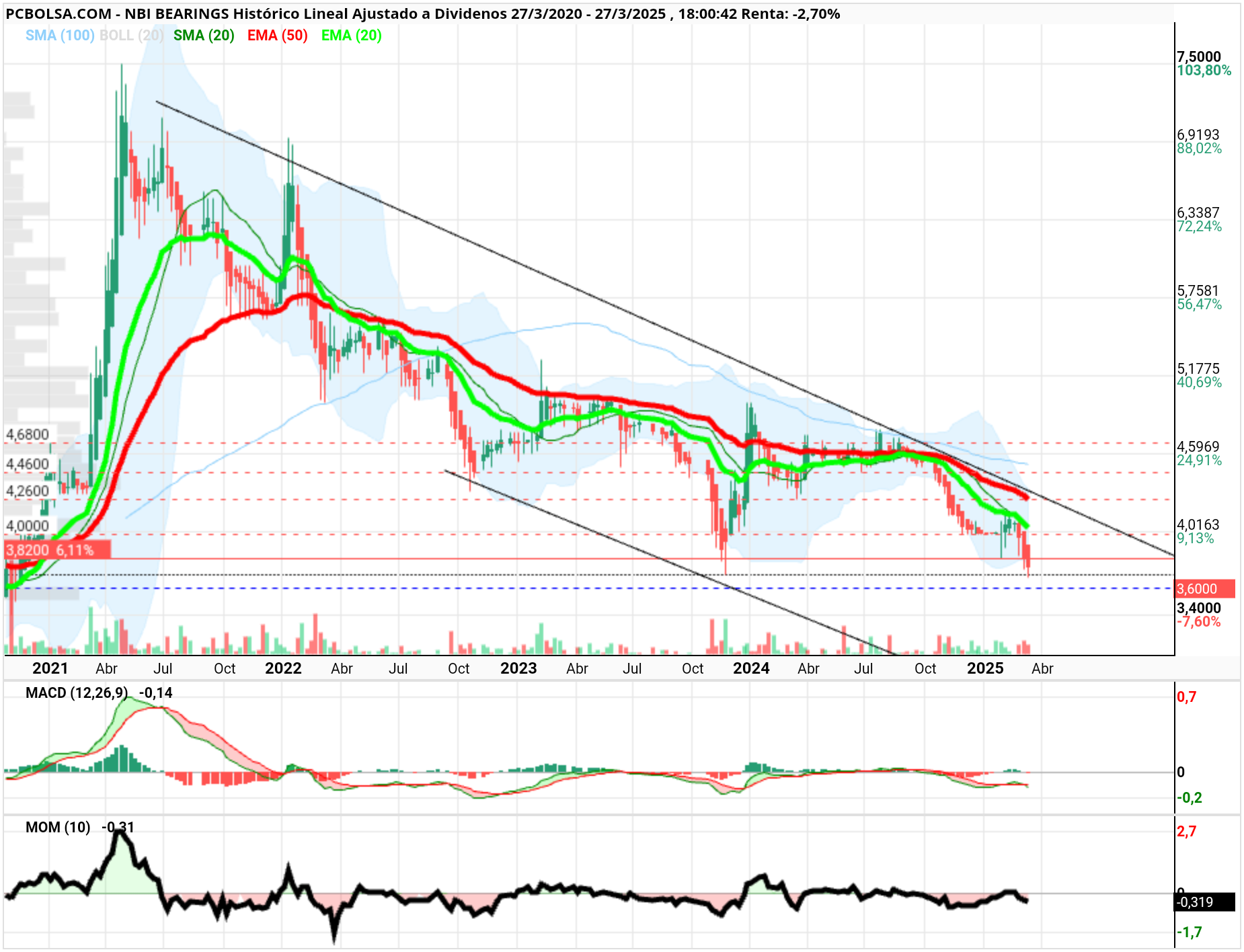 grafico de la accion NBI Bearings