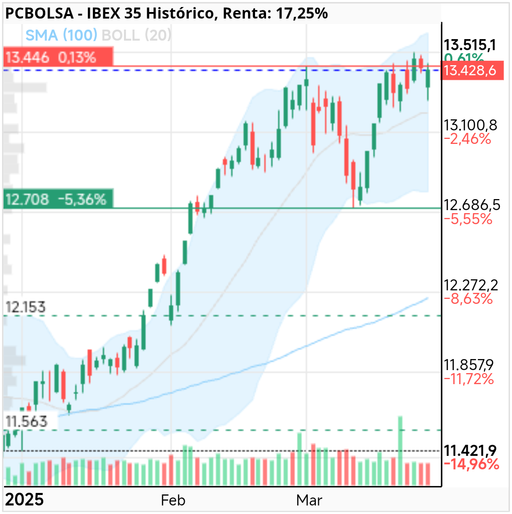 IBEX 35 - Volumen más bajo