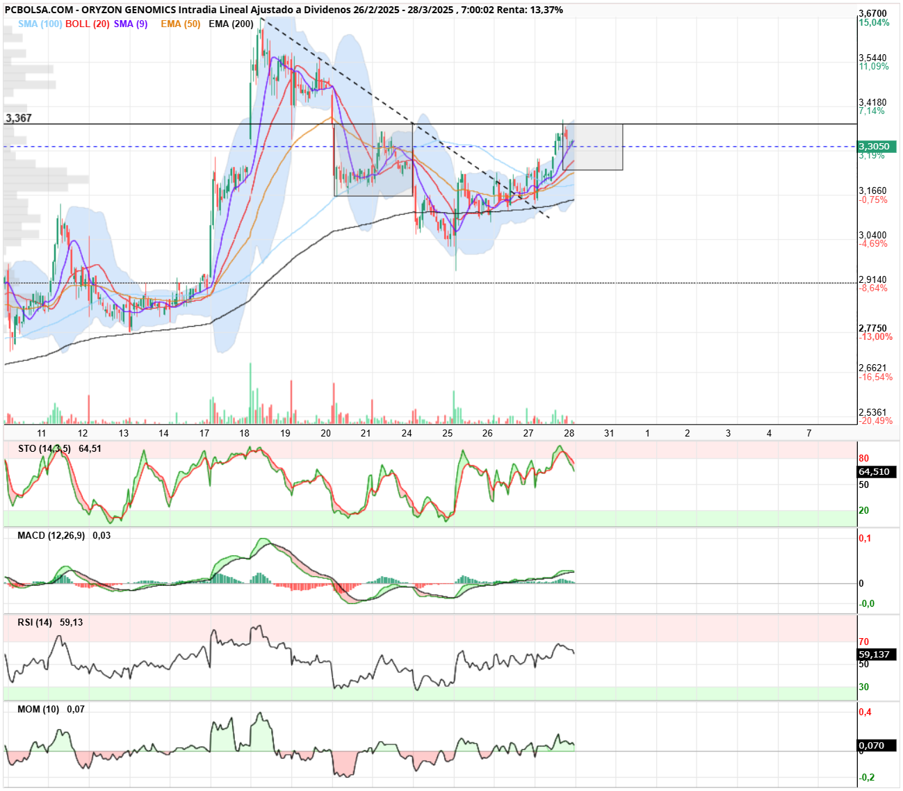 Oryzon Genomics - ORY
posible figura
