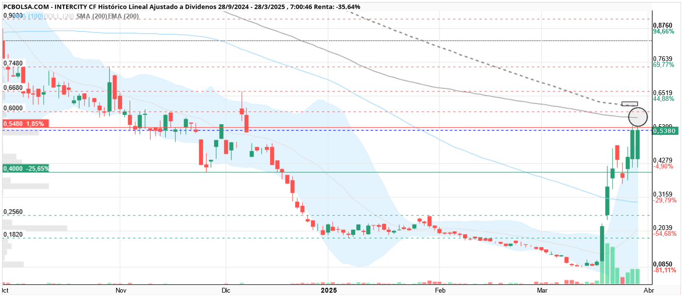 Intercity CF - HOY A REVENTAR LA SMA 200 QUE PASA POR EL 0,58€ Y LA EMA 200 QUE PASA POR EL 0,62€