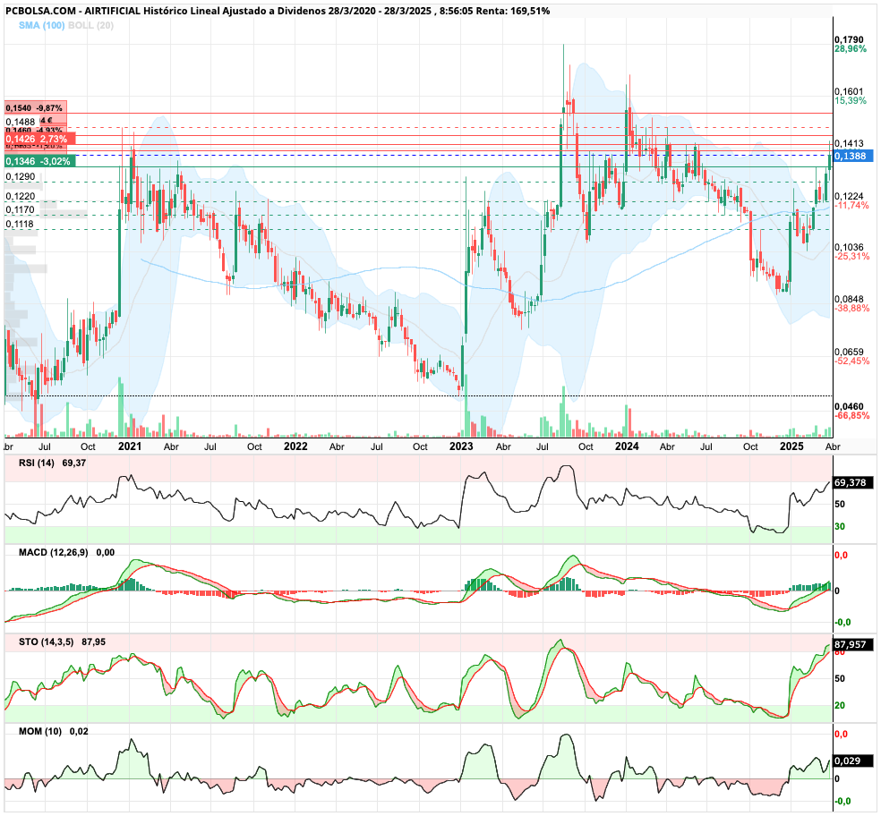 grafico de la accion last.king
