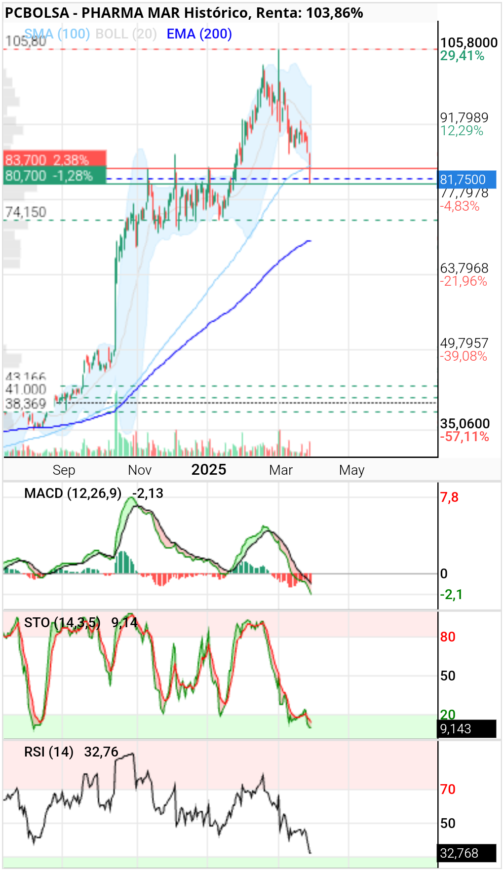 Pharma Mar -  
