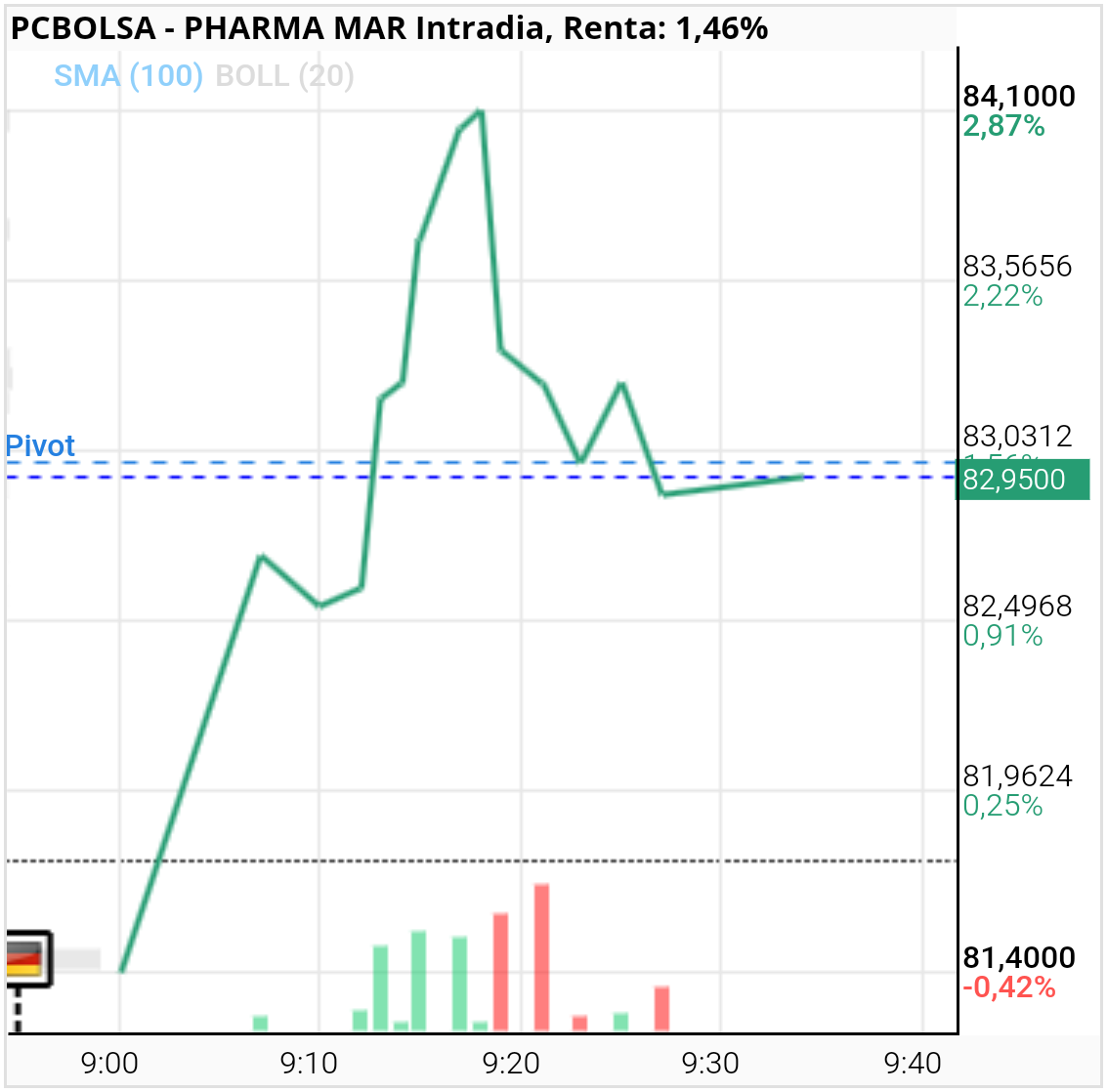Pharma Mar -  