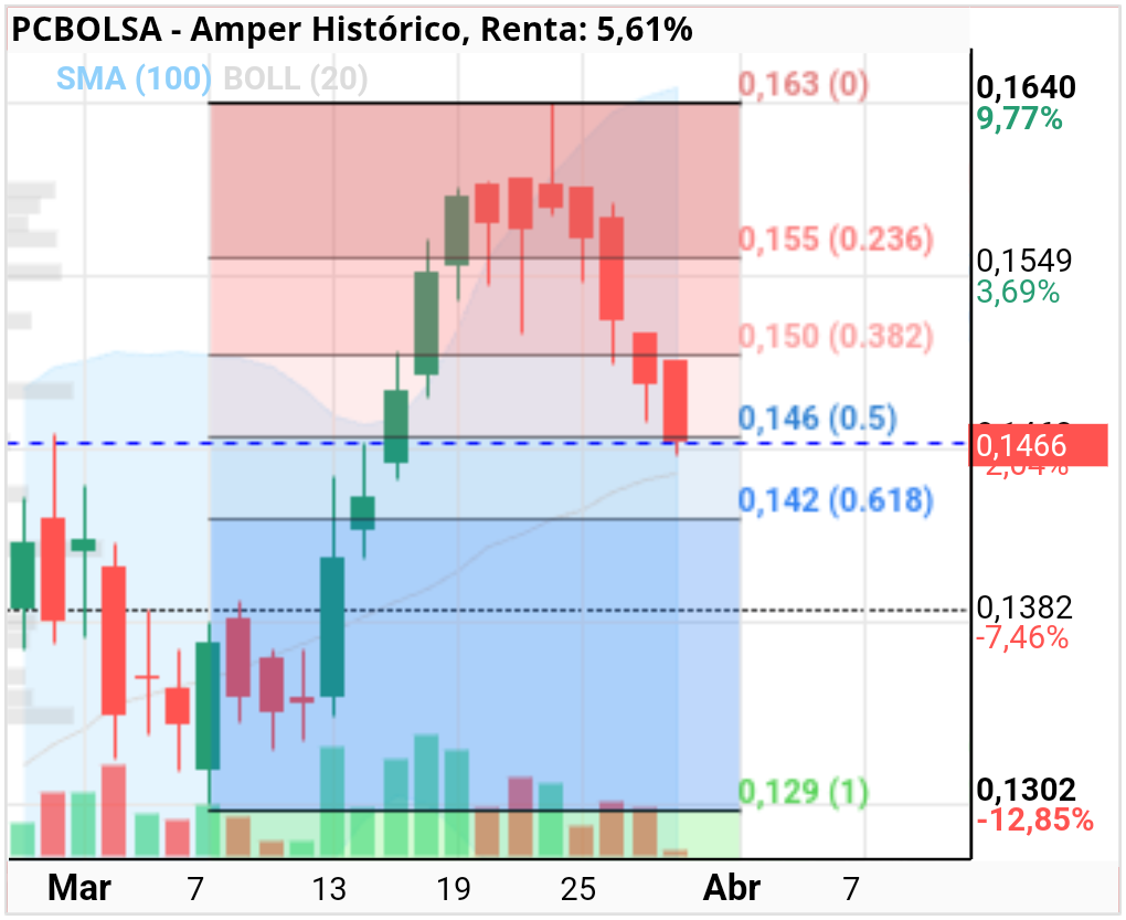 Amper - Está en la corrección del 0.50 no debe perder los 0.1430.