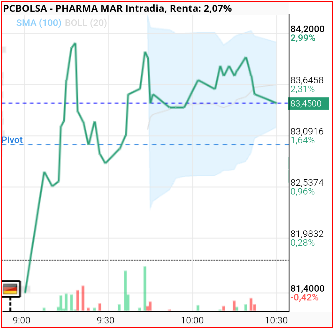Pharma Mar -  