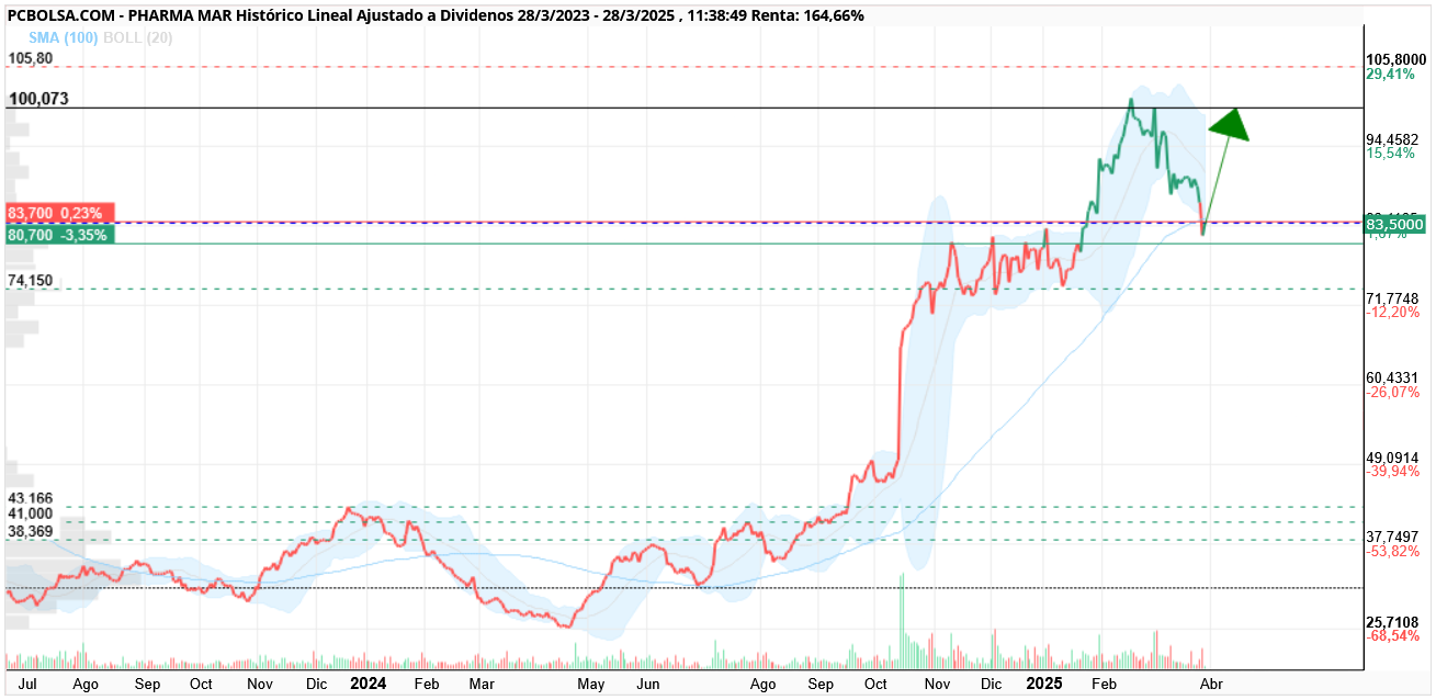 Pharma Mar - S Sta 2025