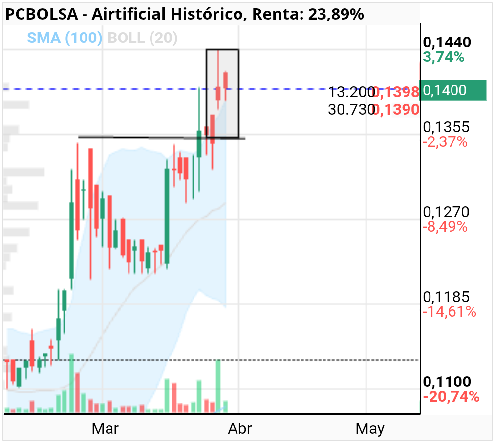 Airtificial - La gran subida con los resultados que iba pregonando la señora. Una imagen vale mas que mil palabras. 