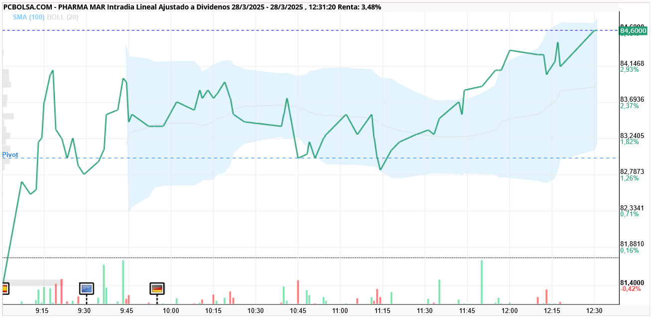 Pharma Mar - 84,60 max