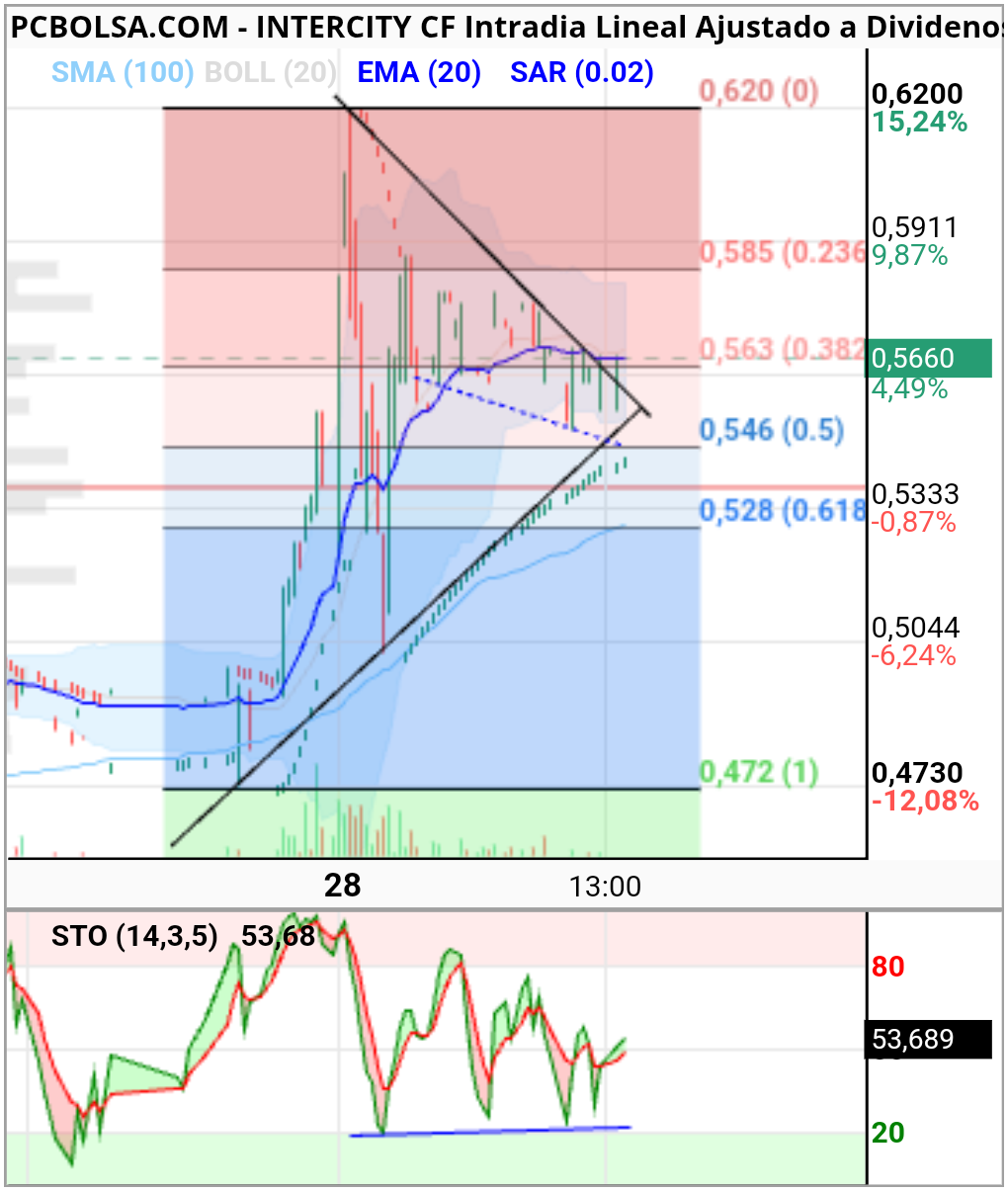 Intercity CF - A ver si activa esas divergencias
Grafico 5 minutos