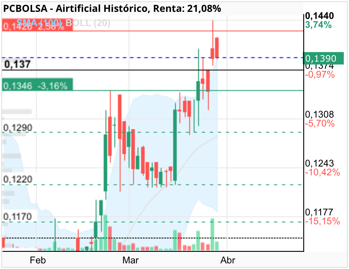 Airtificial - Algunos también pues esperando a que cierre el gap para entrar …
Por eso vendieron en la resistencia de los 0,144 o cerca aprovechado el volumen también..
Pues que lo cierre mejor y nos vamos…
Lo cerrará ?