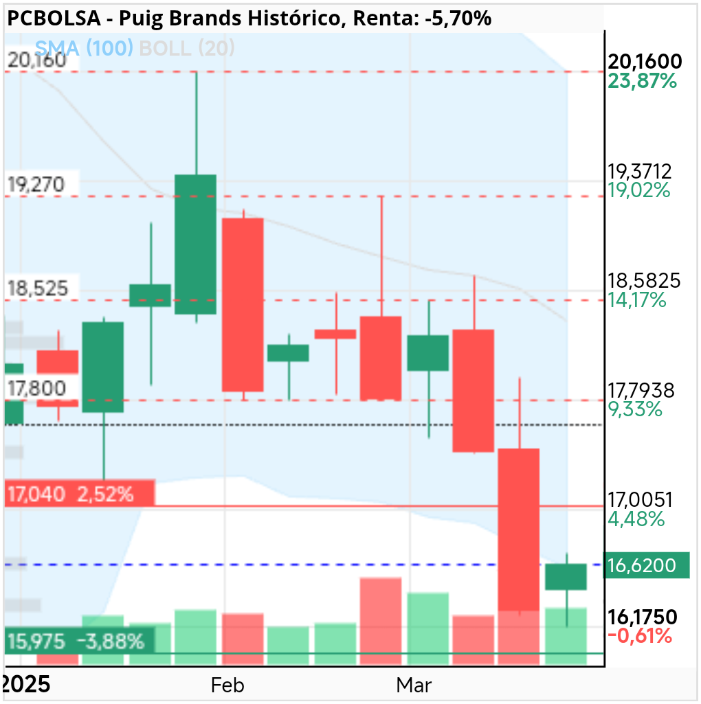 grafico de la accion Puig Brands
