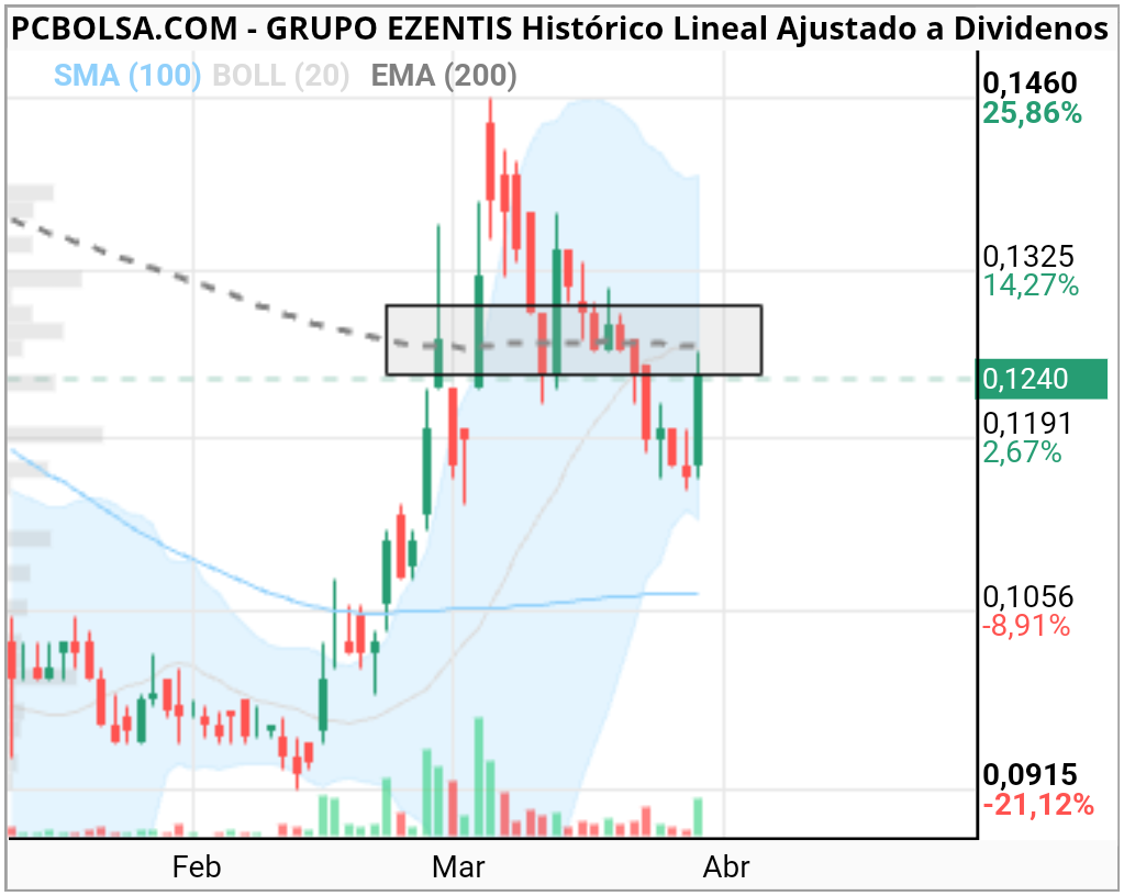 Grupo Ezentis - Zona complicada hoy, dudo que haga nuevos máximos hoy