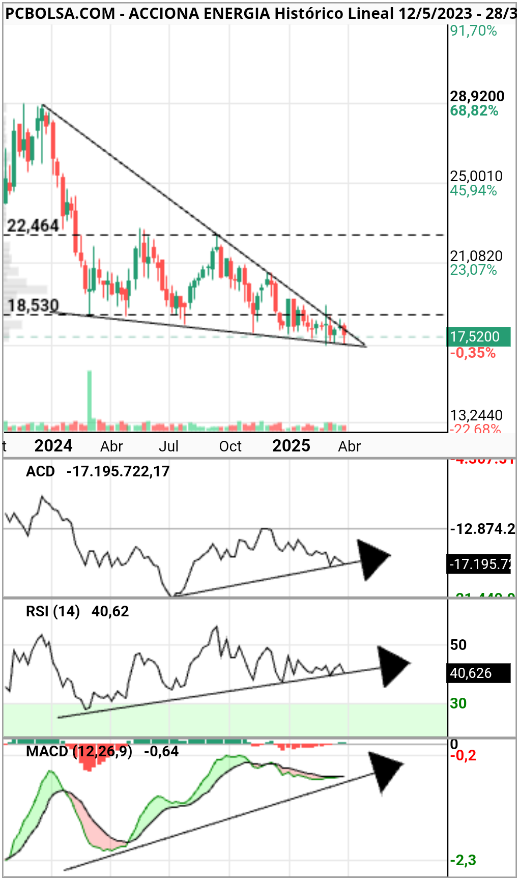 grafico de la accion Acciona Energia