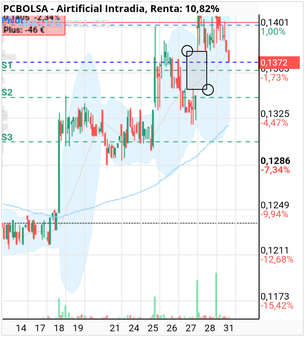 grafico de la accion last.king