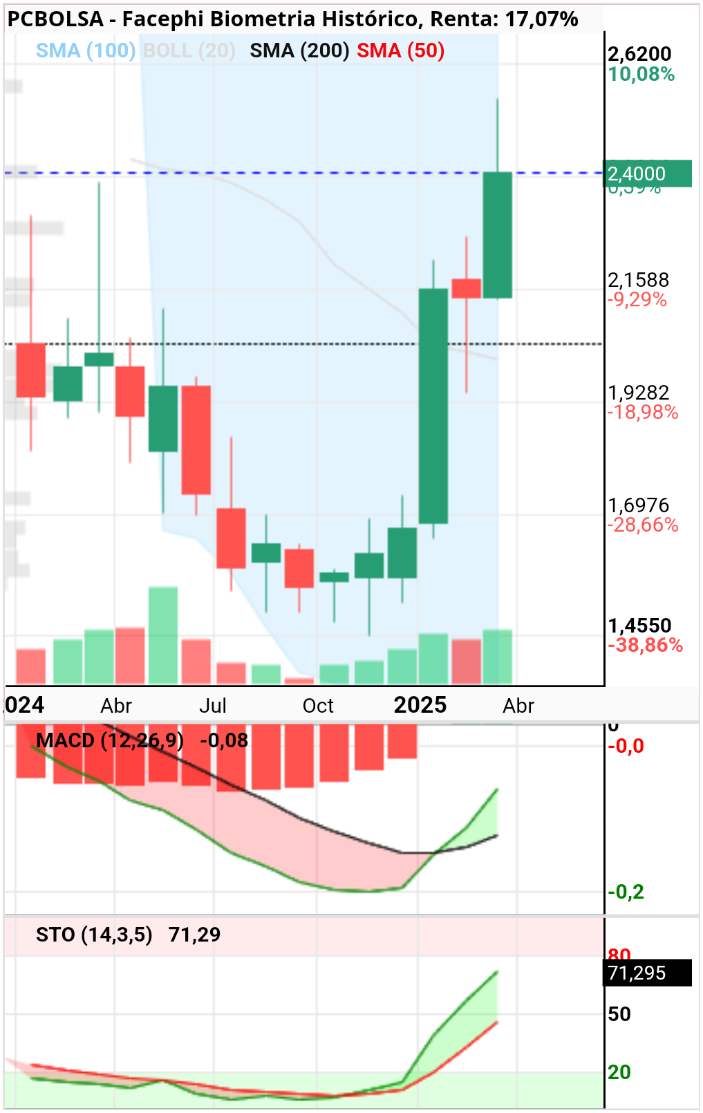 grafico de la accion pacojoy