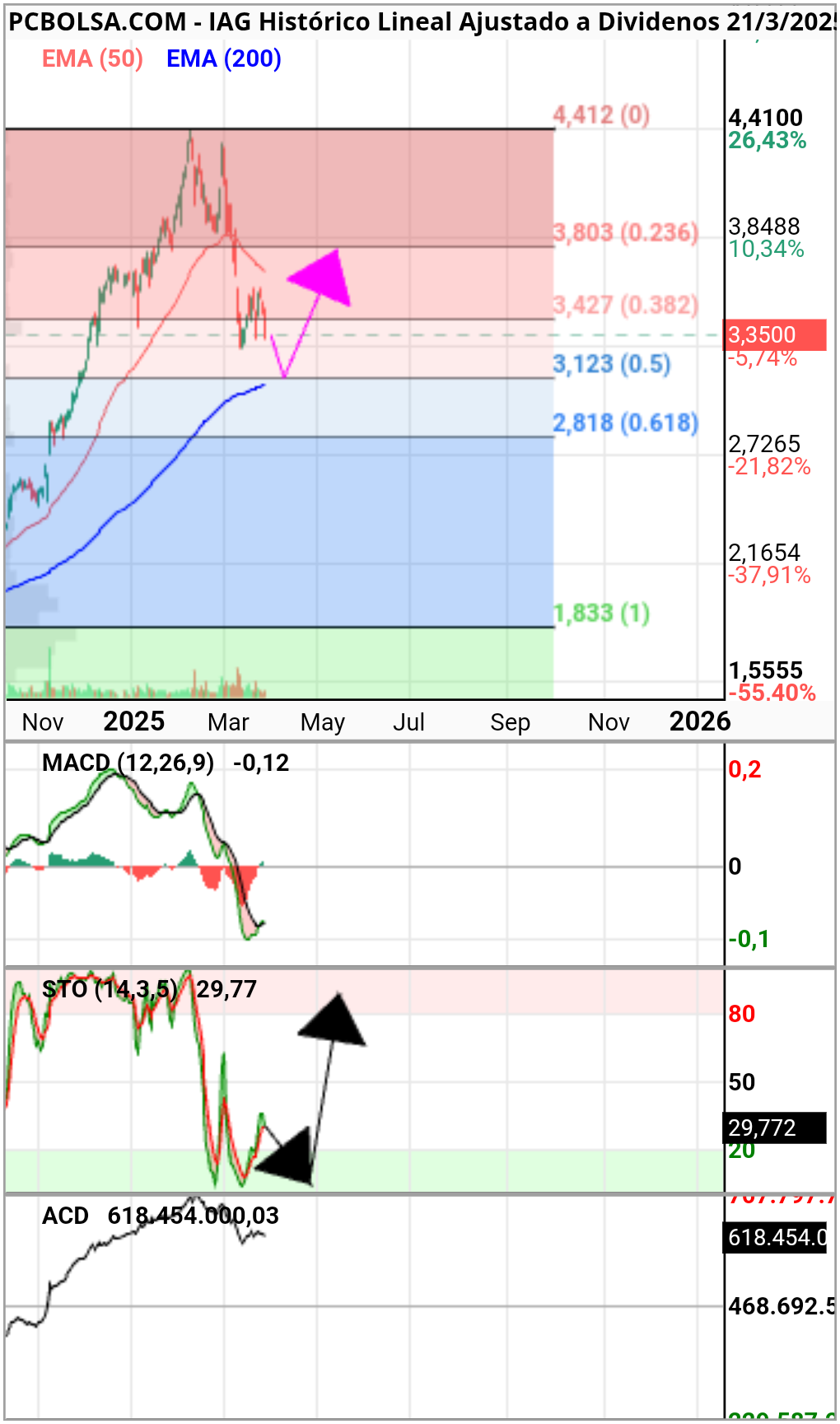 IAG - Diario.

Vigilar si converge precio con ema200 y 50 fibbo abril posible entrada.