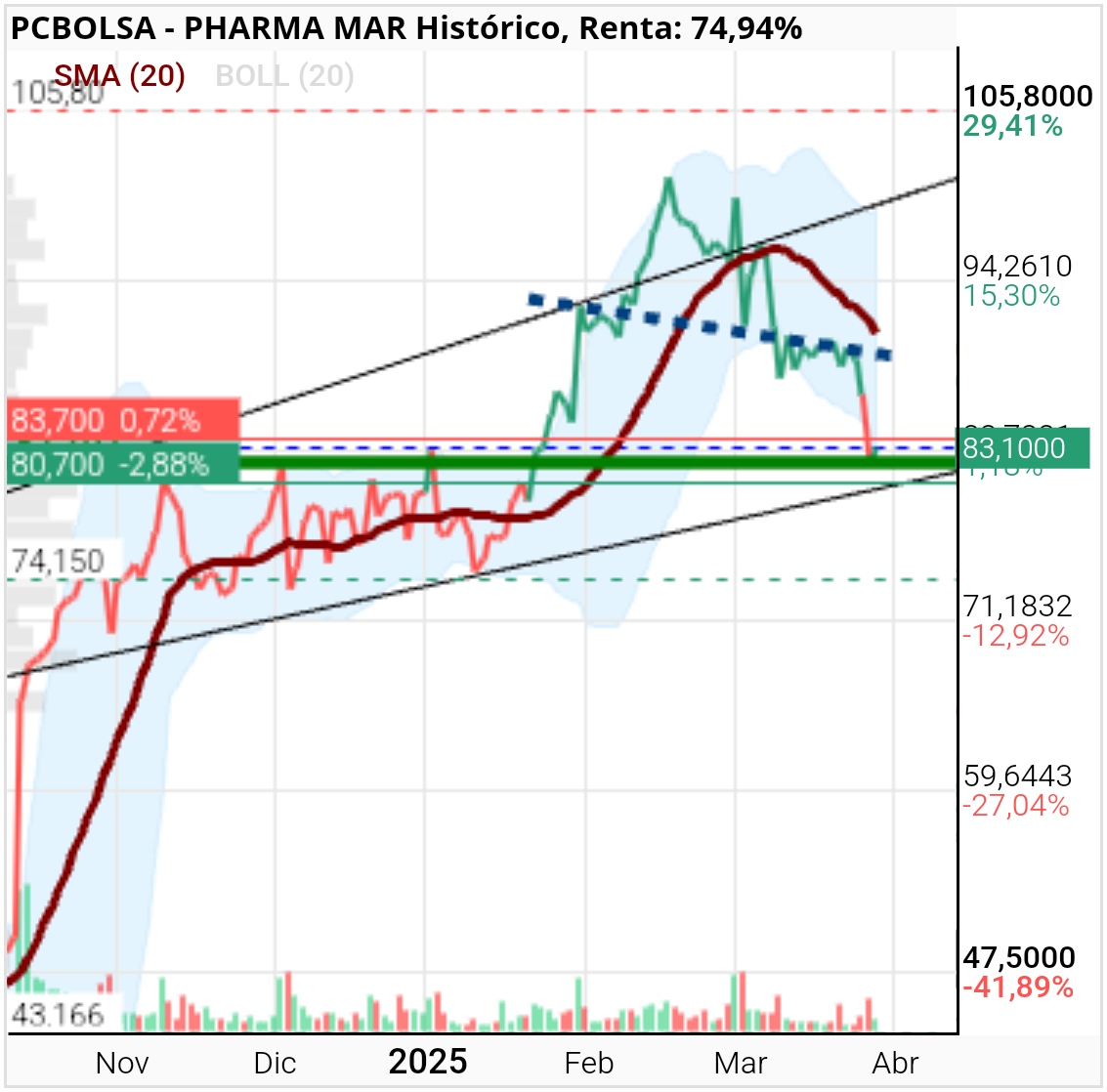 Pharma Mar -