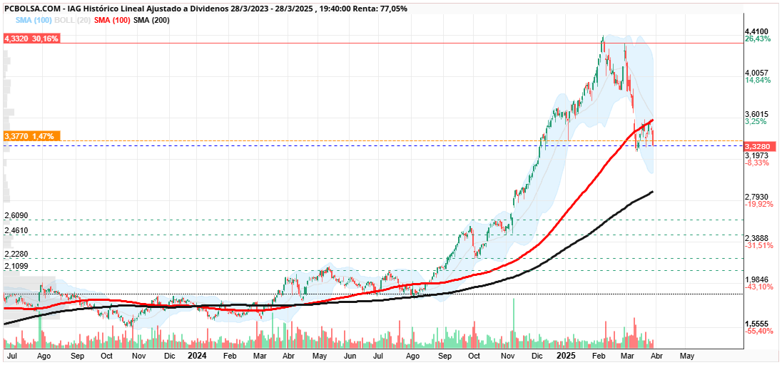 IAG - medias 100 / 200