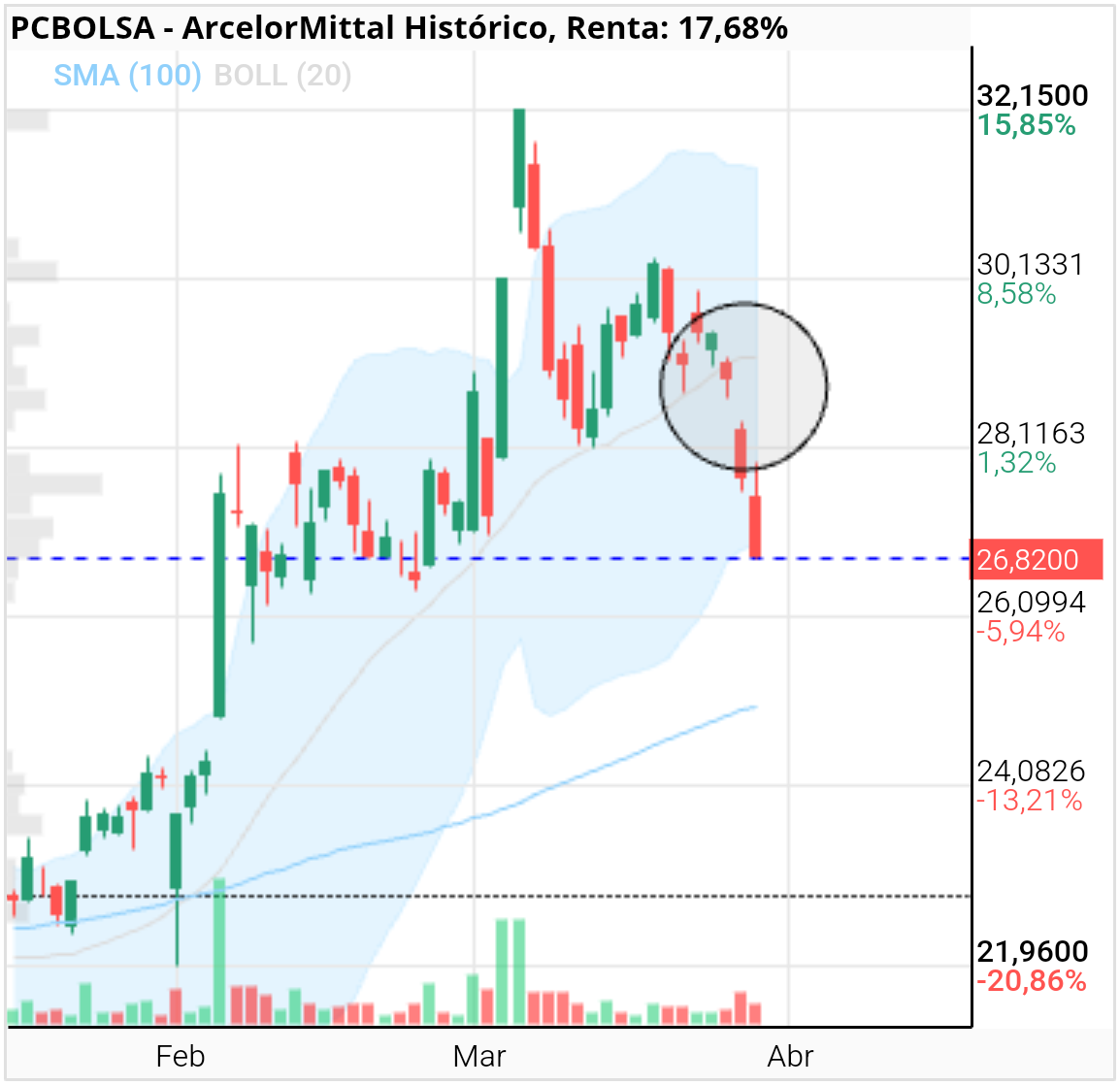 grafico de la accion ArcelorMittal