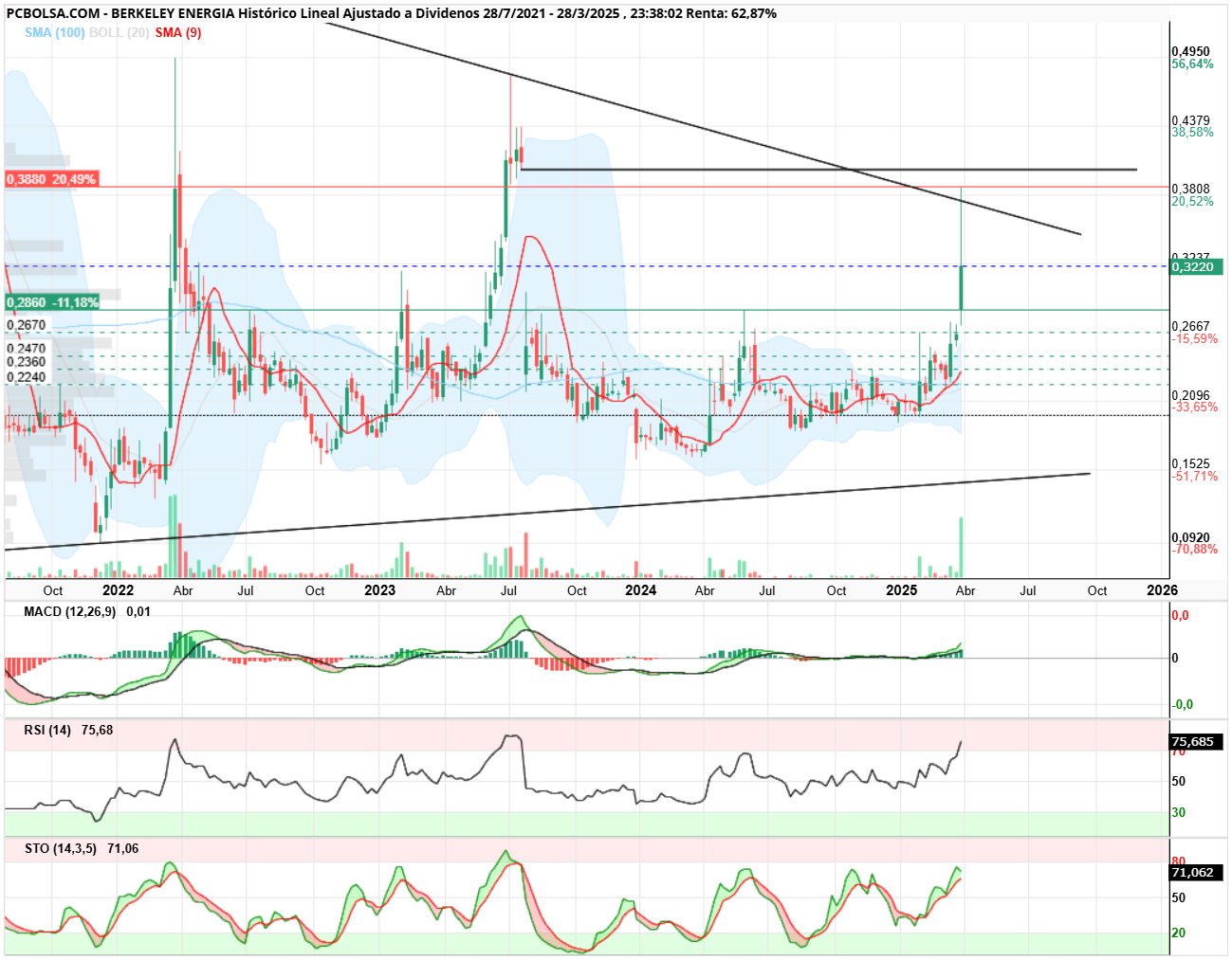 Berkeley Energia - SEMANAL