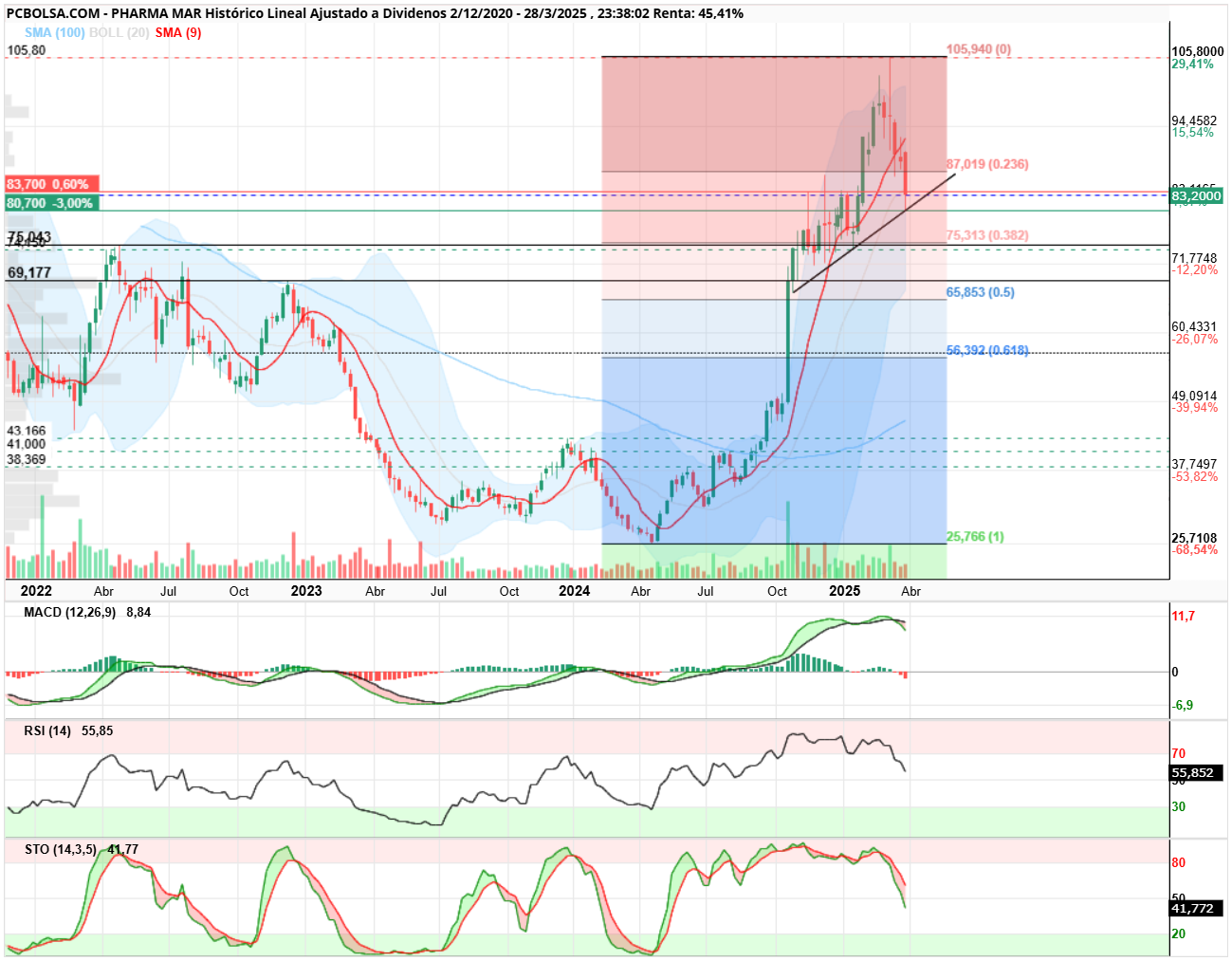 Pharma Mar - SEMANAL
Buen finde everybody