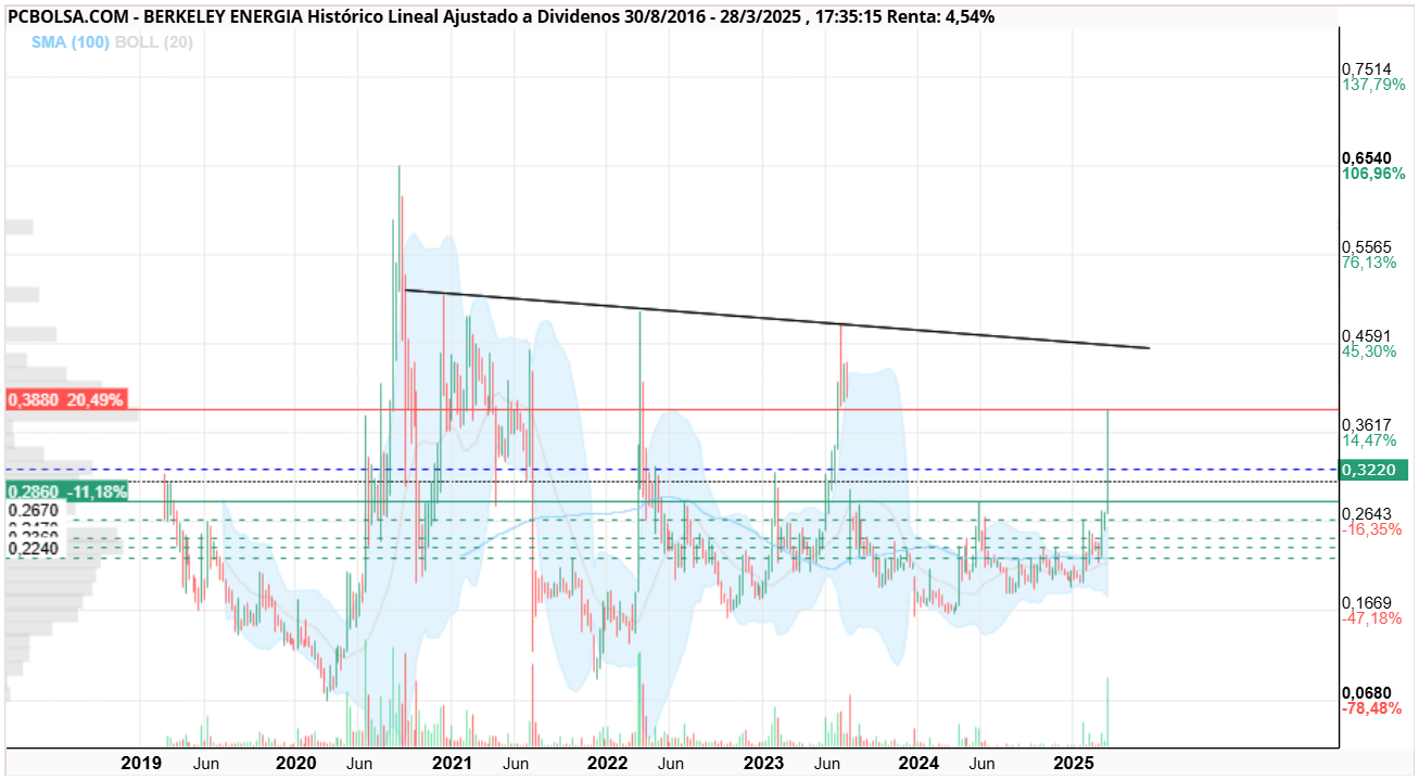 Berkeley Energia - Primer objetivo a batir los 0,46