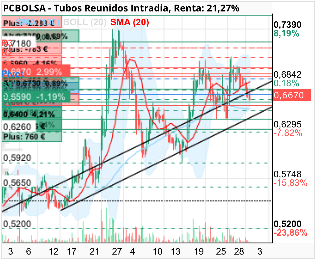 grafico de la accion top1987