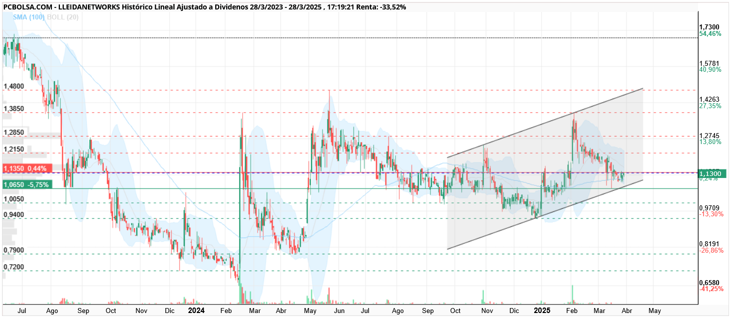 Lleidanetworks - diario