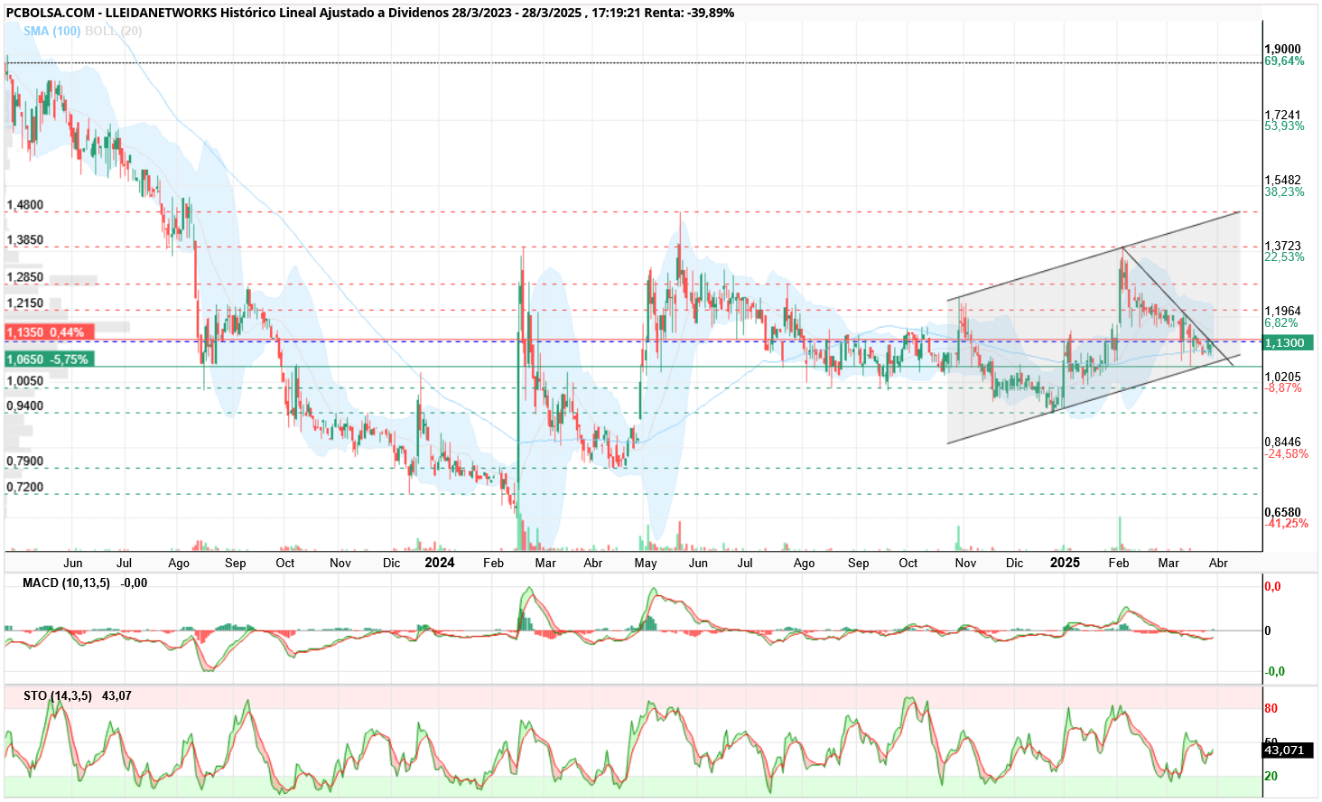 Lleidanetworks - veremos si confirma...