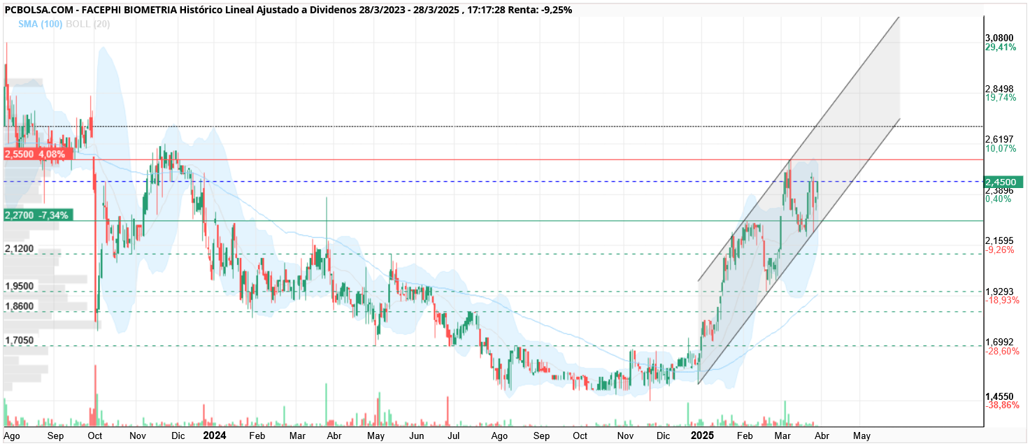 grafico de la accion neon_niteclub