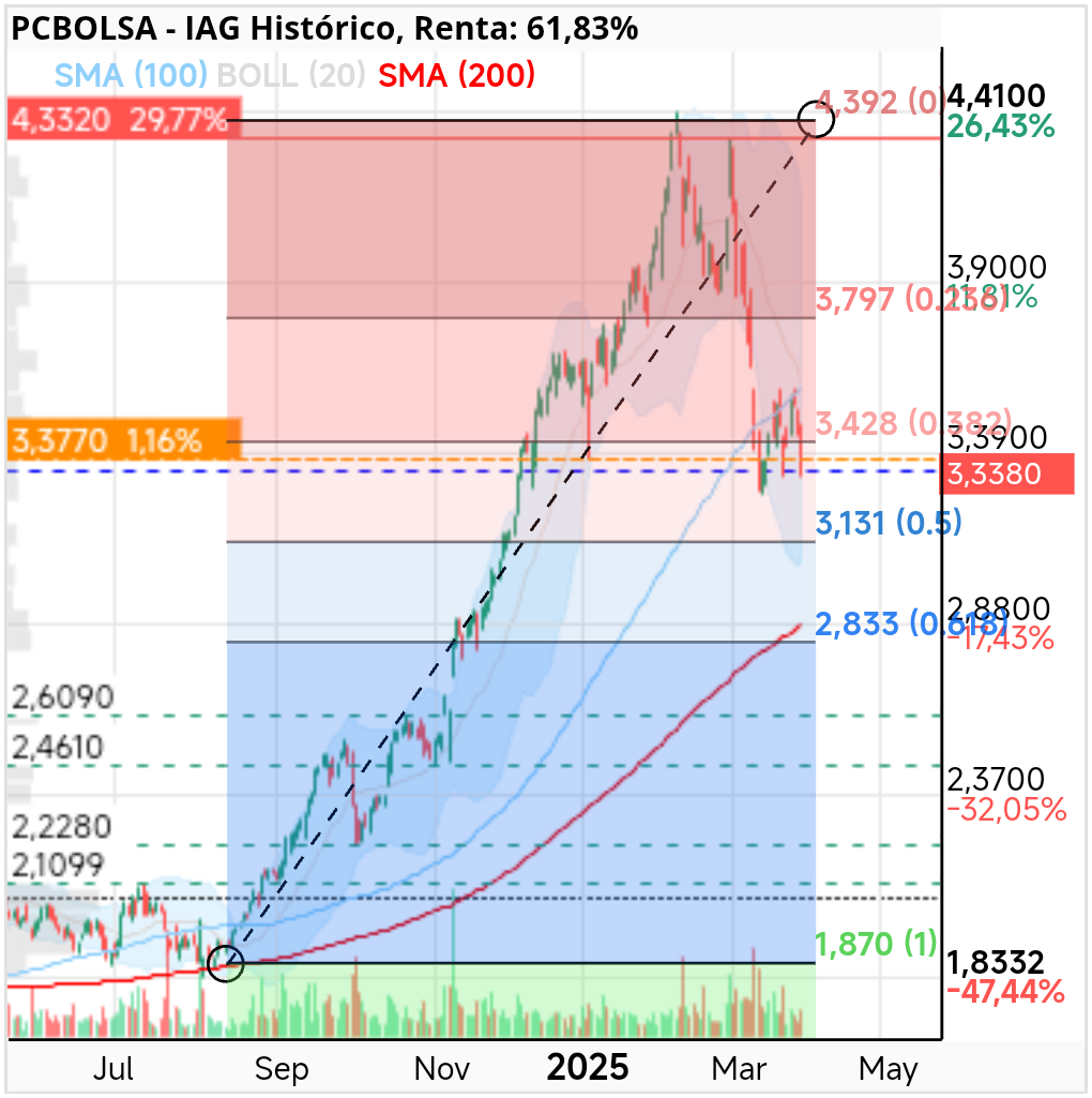 IAG - .