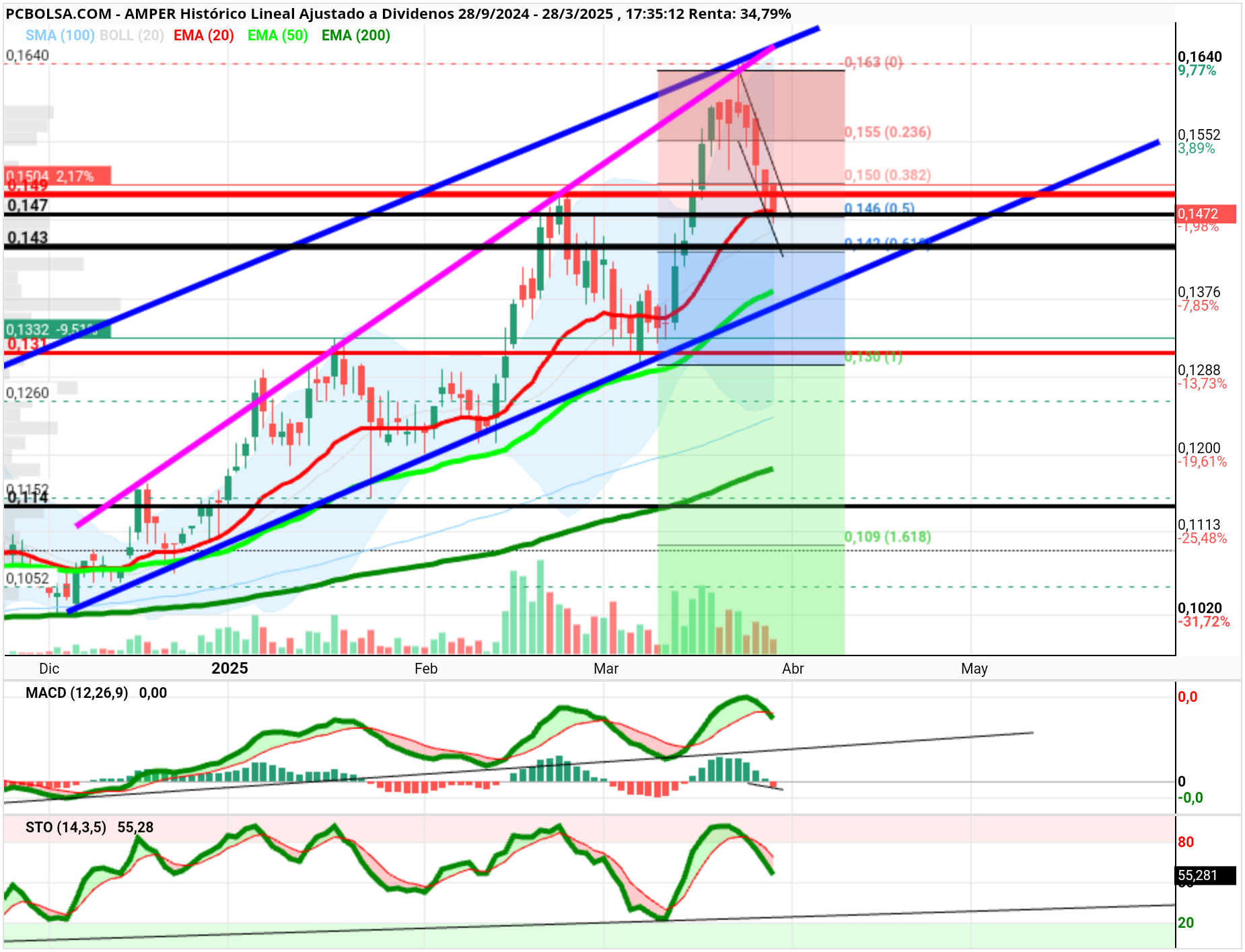 Amper - AMP