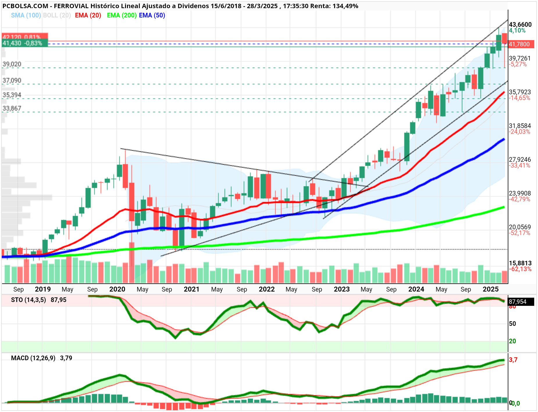 grafico de la accion Ferrovial