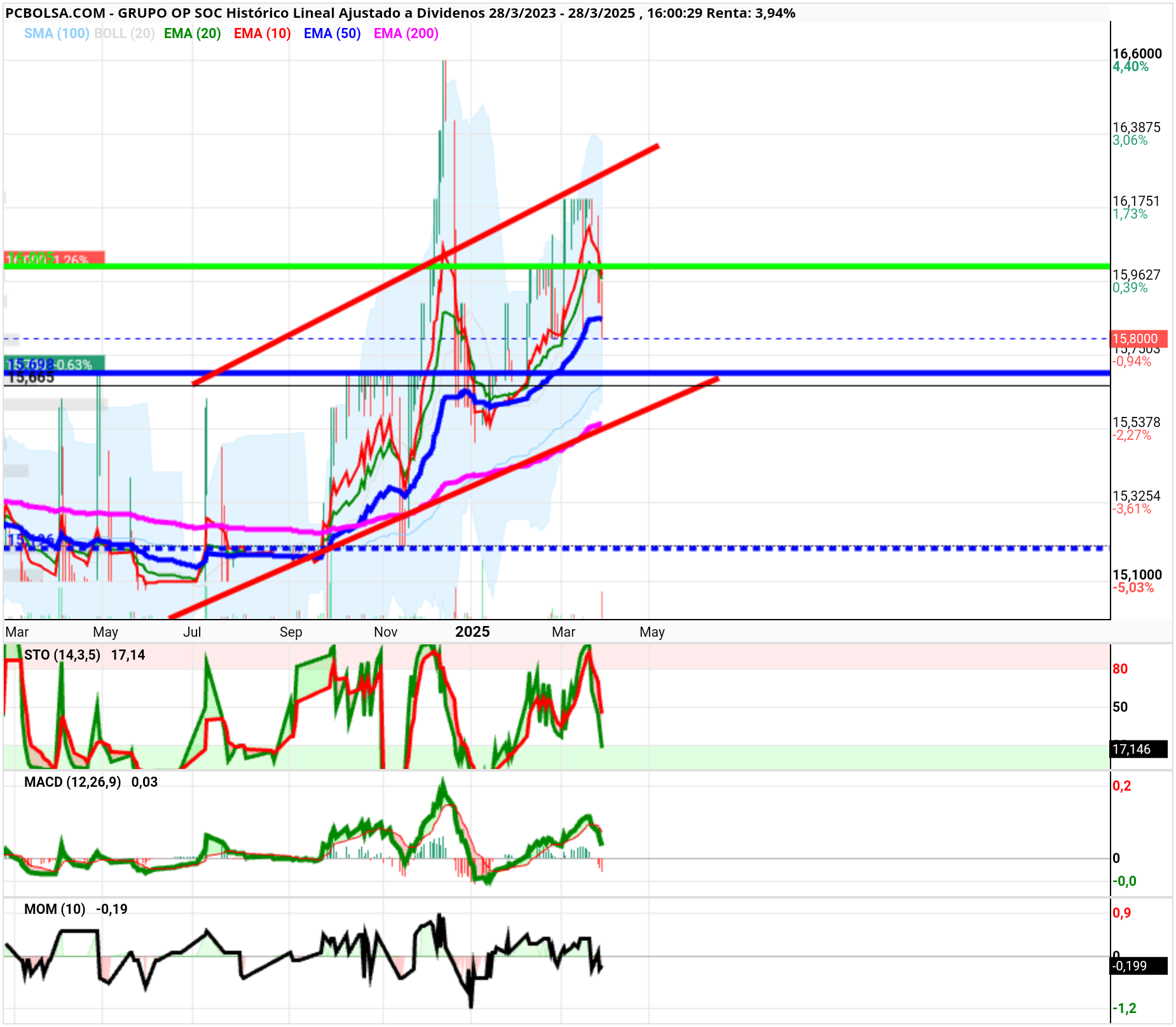grafico de la accion Grupo OP SOC