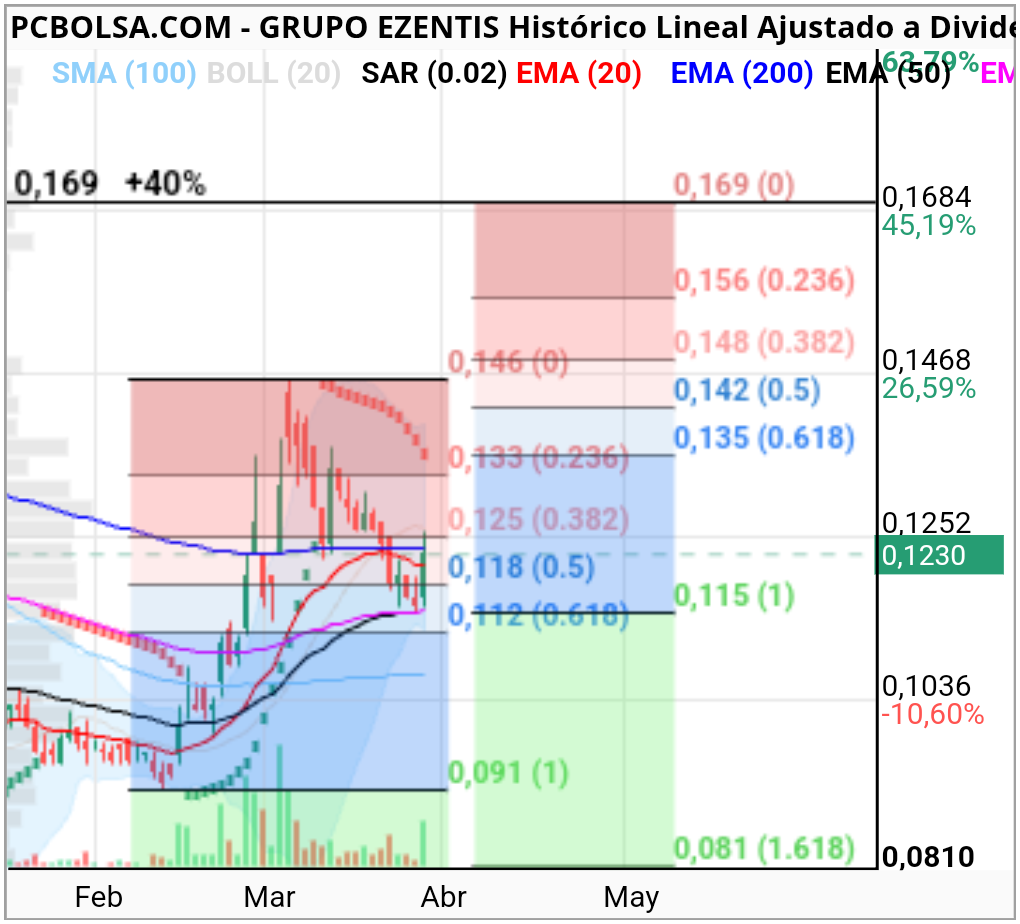 Grupo Ezentis - Rompiendo máximos, impulso fibbo al 0,169