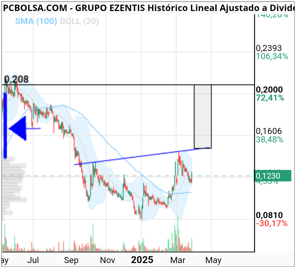 Grupo Ezentis - 74%