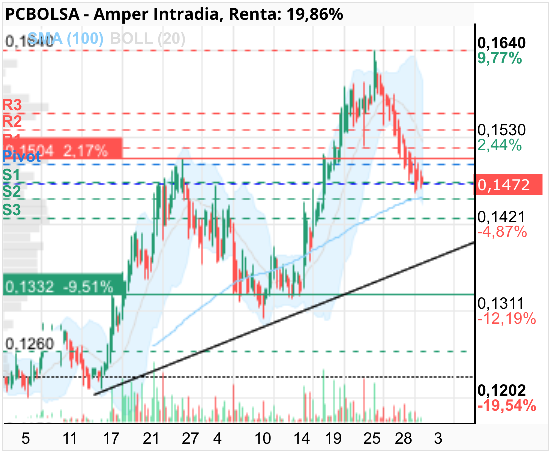 grafico de la accion top1987