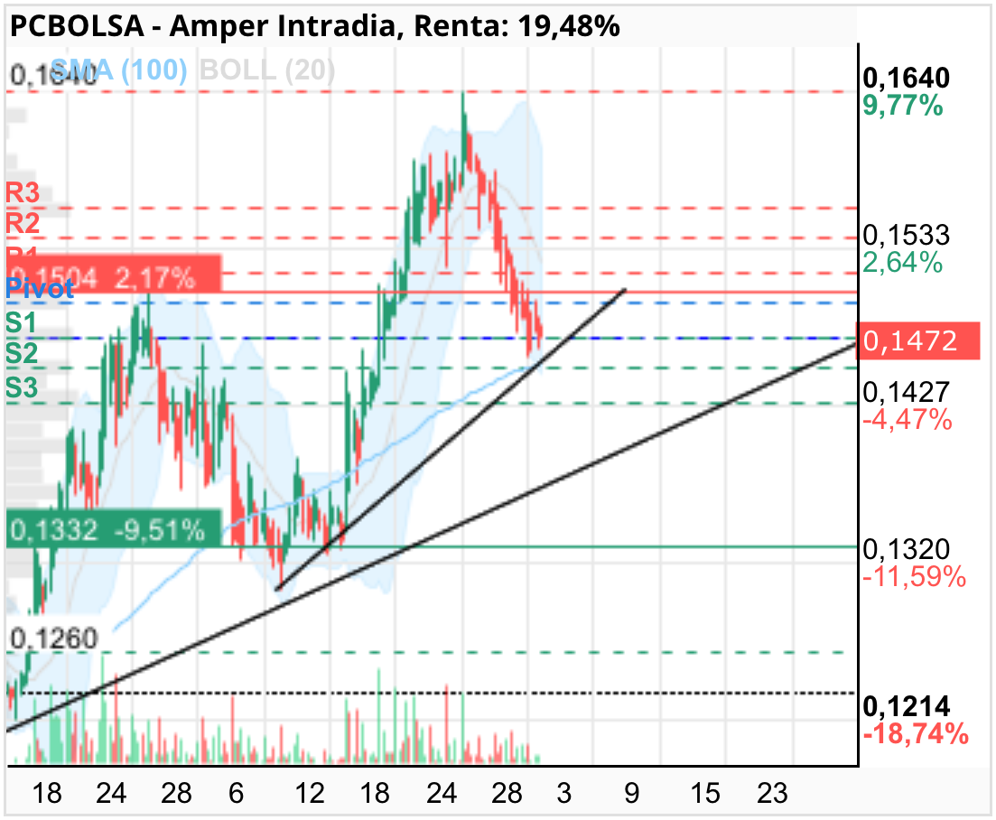 grafico de la accion top1987