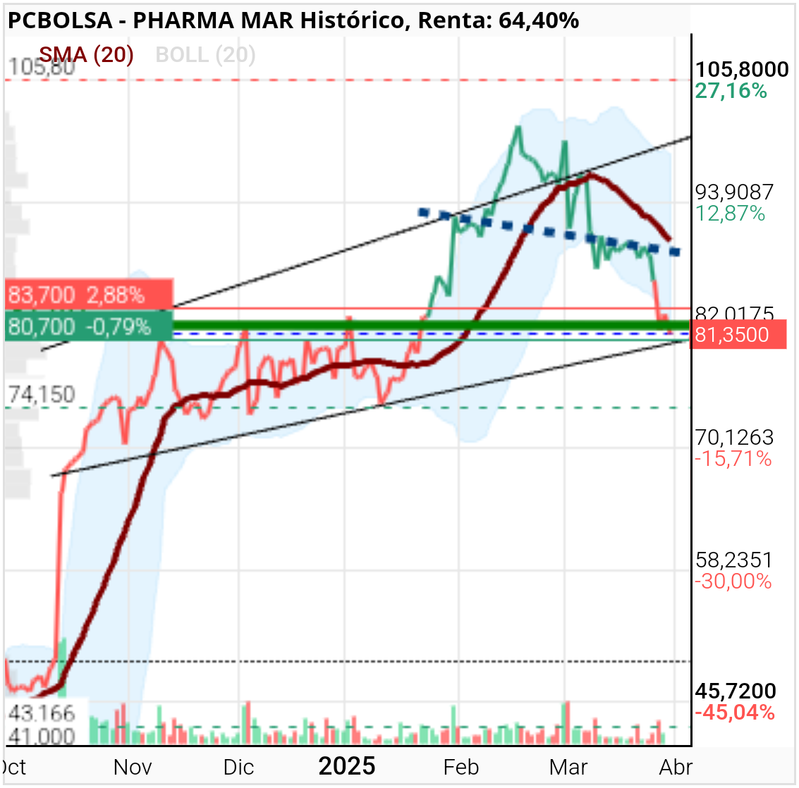 Pharma Mar - Como casi siempre