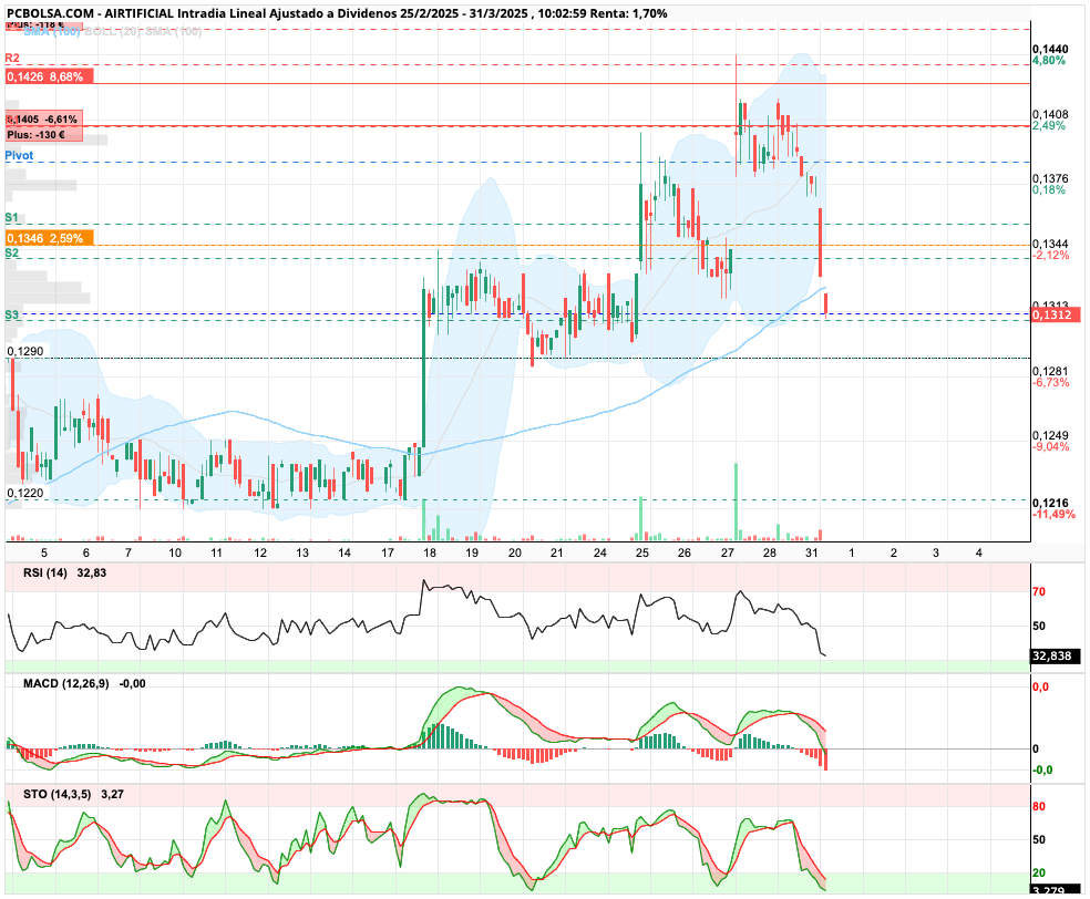 grafico de la accion last.king